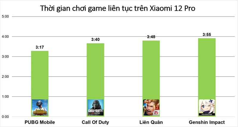 Kết quả đo thời gian sử dụng pin khi chiến một vài tựa game trên Xiaomi 12 Pro