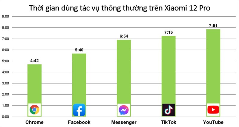 Thời gian sử dụng các tác vụ hằng ngày liên tục trên Xiaomi 12 Pro