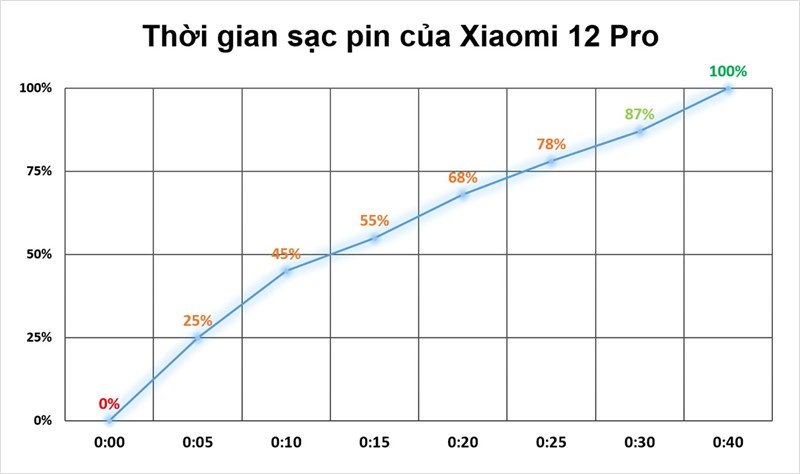 Kết quả bài test thời gian sạc pin trên Xiaomi 12 Pro