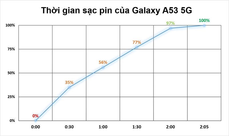 Kết quả thực hiện bài test thời gian sạc pin trên Galaxy A53 5G. 