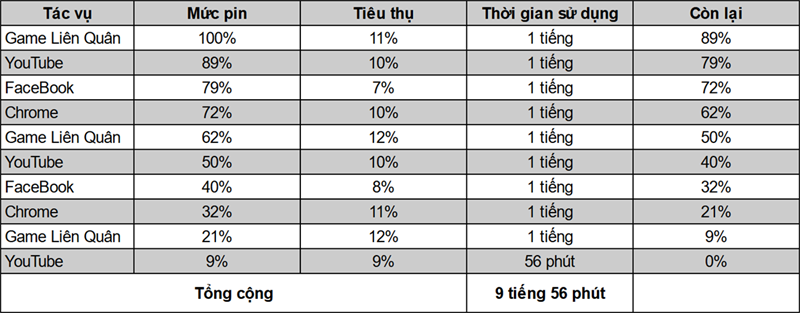 Kết quả thu được sau khi thực hiện bài test pin trên Galaxy A53 5G.