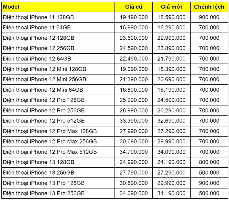 iPhone điều chỉnh giá