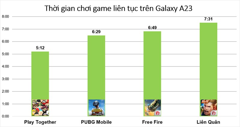 Kết quả bài test pin khi chơi game liên tục trên Galaxy A23