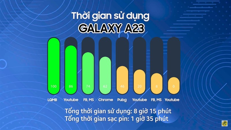Galaxy A23 có thể hoạt động liên tục hơn 8 tiếng đồng hồ với nhiều tác vụ khác nhau Galaxy A23 có thể hoạt động liên tục hơn 8 tiếng đồng hồ với nhiều tác vụ khác nhau