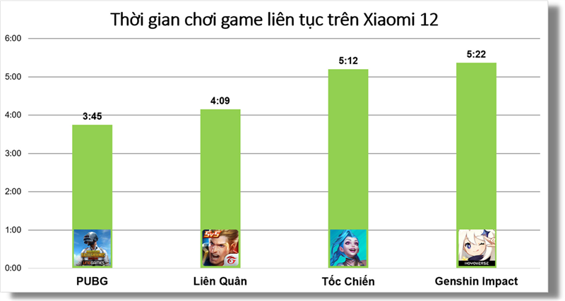 Đo thời lượng sử dụng pin của Xiaomi 12 khi chiến game trong thời gian dài.