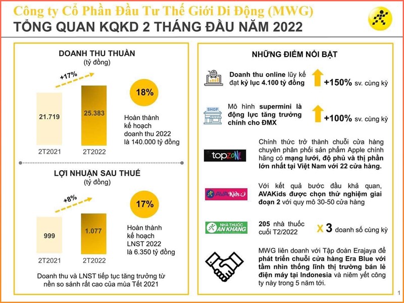 Kết quả kinh doanh 2 tháng đầu năm của Thế Giới Di Động