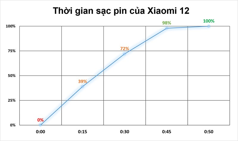 Kết quả bài test thời gian sạc pin trên Xiaomi 12. Kết quả bài test thời gian sạc pin trên Xiaomi 12.