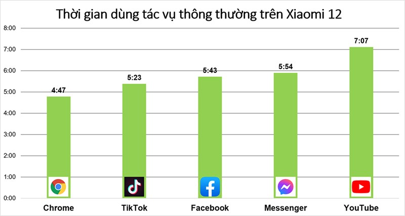 hời gian sử dụng các tác vụ hằng ngày liên tục trên Xiaomi 12. hời gian sử dụng các tác vụ hằng ngày liên tục trên Xiaomi 12.