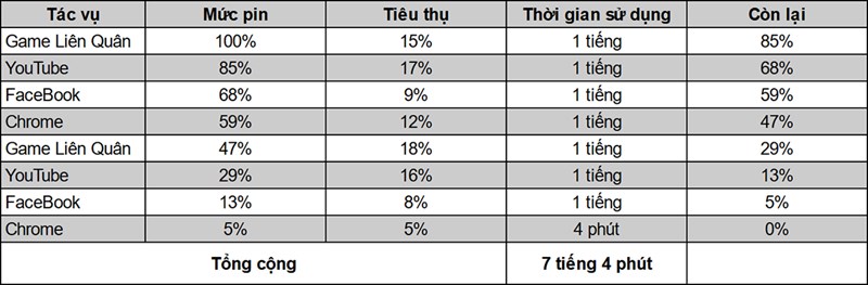 Tổng thời lượng pin sử dụng của Xiaomi 12 sau bài test. Tổng thời lượng pin sử dụng của Xiaomi 12 sau bài test.