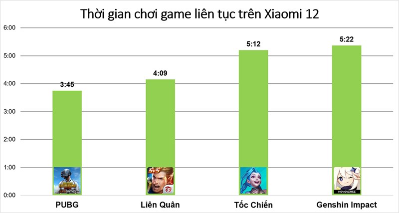 ết quả đo thời gian sử dụng pin khi chơi 4 tựa game phổ biến trên Xiaomi 12 ết quả đo thời gian sử dụng pin khi chơi 4 tựa game phổ biến trên Xiaomi 12