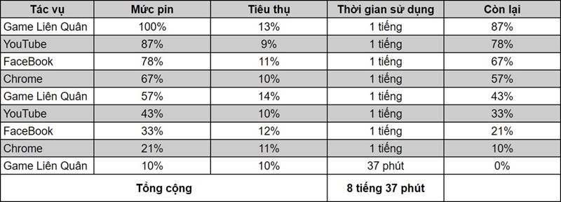 Tổng thời lượng pin sử dụng của Galaxy A23 sau bài test.