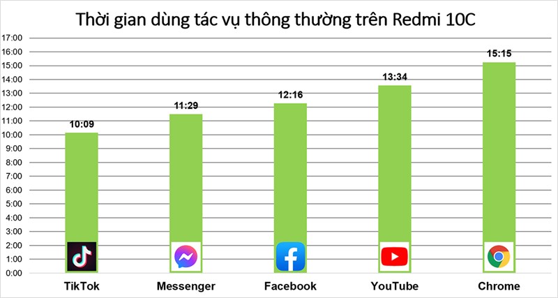 Đo thời lượng sử dụng pin của Redmi 10C thông qua các tác vụ thông thường.