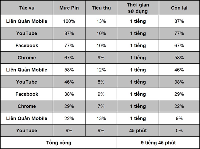 Thời gian sử dụng pin liên tục trên Galaxy A13