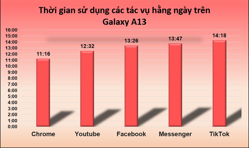 Thời gian sử dụng cá tác vụ hằng ngày trên Galaxy A13