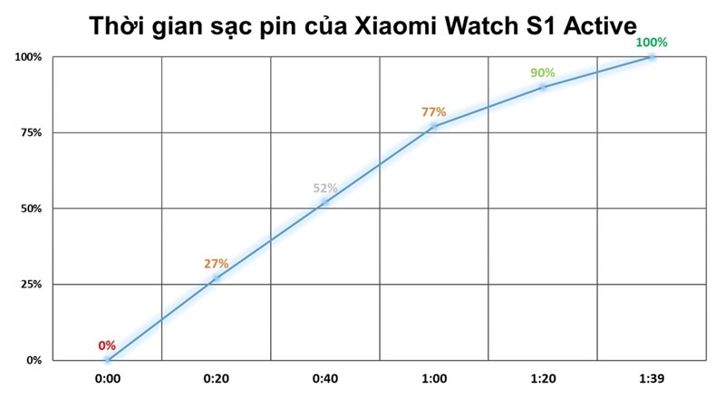 Thời gian sạc pin trên Xiaomi Watch S1 Active