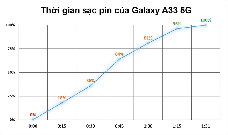 Kết quả bài test thời gian sạc pin trên Galaxy A33 5G