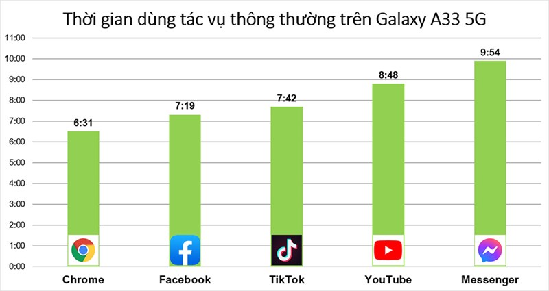 Thời gian sử dụng các tác vụ hằng ngày liên tục trên Galaxy A33 5G