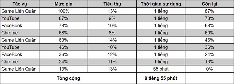 Tổng thời lượng pin sử dụng của Galaxy A33 5G sau bài test.