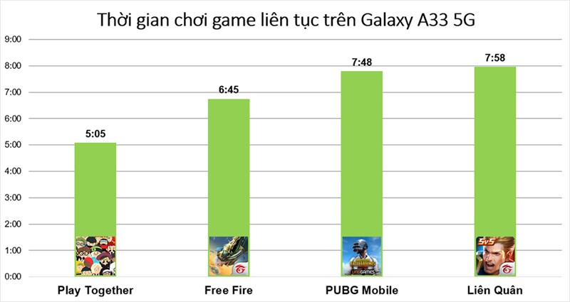 Kết quả đo thời gian sử dụng pin khi chơi 4 tựa game phổ biến trên Galaxy A33 5G