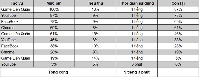 Bài test pin đối với Realme 9 Pro 5G Bài test pin đối với Realme 9 Pro 5G