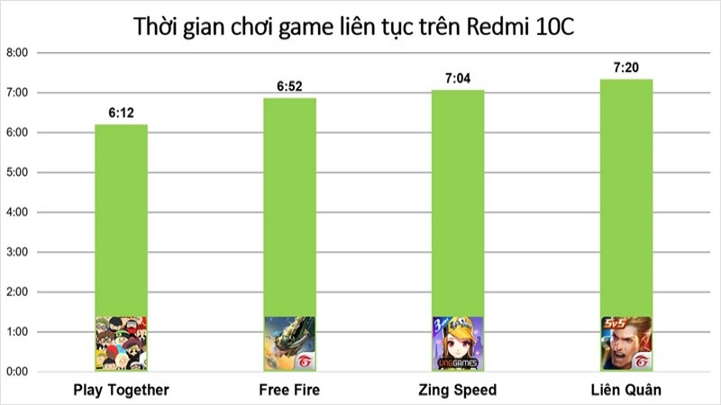Đo thời lượng sử dụng pin của Redmi 10C khi chơi game liên tục Đo thời lượng sử dụng pin của Redmi 10C khi chơi game liên tục