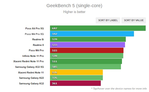 Kết quả chấm điểm hiệu năng GeekBench trên POCO M4 Pro 4G.