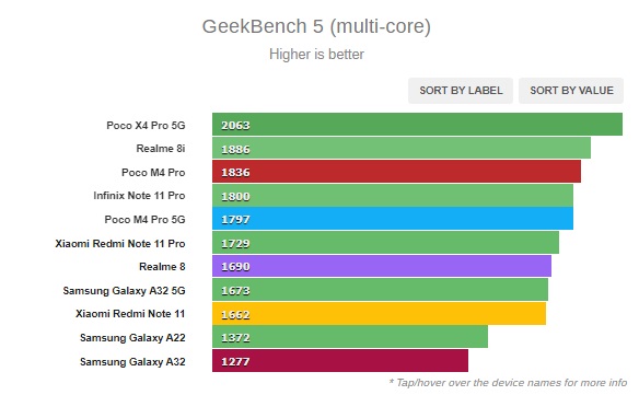 Kết quả chấm điểm hiệu năng GeekBench trên POCO M4 Pro 4G.