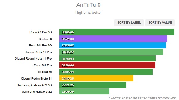 Kết quả chấm điểm hiệu năng Antutu trên POCO M4 Pro 4G.