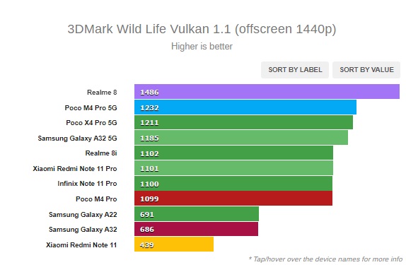 Kết quả chấm điểm hiệu năng 3DMark Wild Life Vulkan trên POCO M4 Pro 4G.