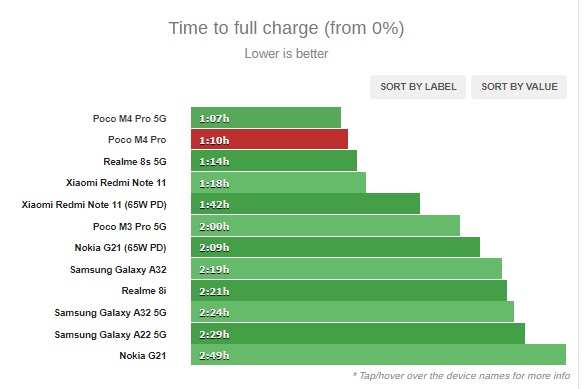 Đo thời gian sạc đầy pin của POCOm M4 Pro 4G.