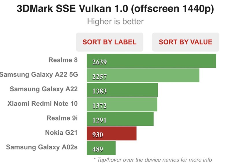 Kết quả chấm điểm hiệu năng trên Nokia G21 Kết quả chấm điểm hiệu năng trên Nokia G21