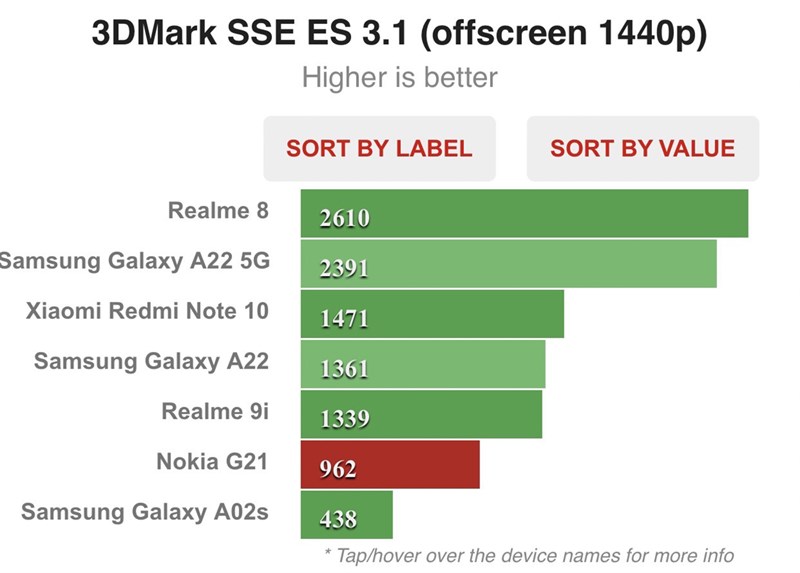 Kết quả chấm điểm hiệu năng trên Nokia G21 Kết quả chấm điểm hiệu năng trên Nokia G21