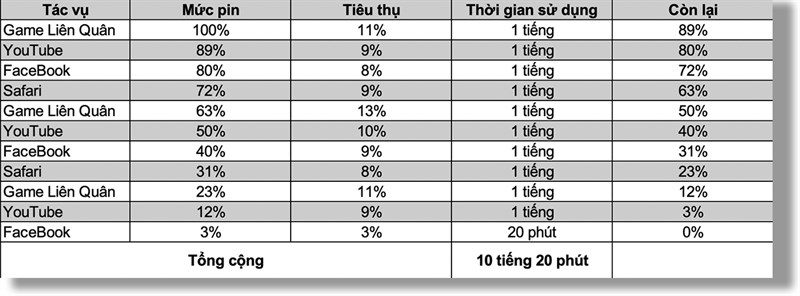 Pin iPhone 13 sử dụng liên tục hơn 10 tiếng