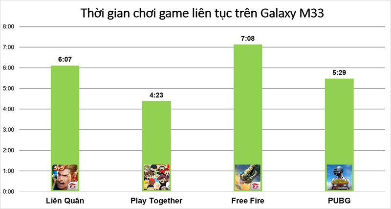 Kết quả đo thời gian sử dụng pin khi chơi 4 tựa game phổ biến trên Galaxy M33 5G.