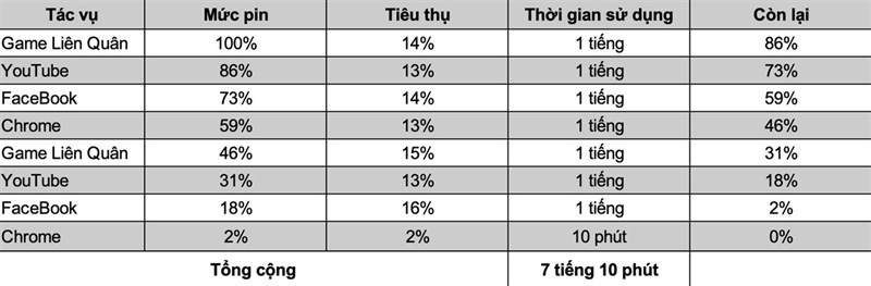 Pin Mi 10T Pro 5G sử dụng liên tục hơn 7 tiếng (phiên bản MIUI 13.0.2)