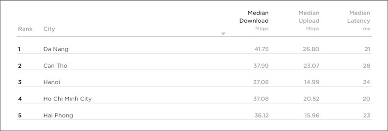Thành phố có tốc độ tải xuống trên thiết bị di động trung bình nhanh nhất