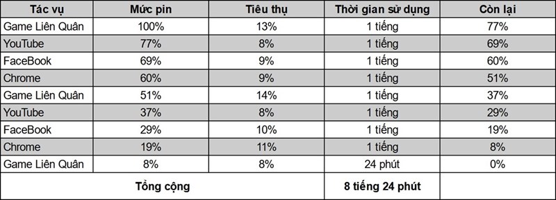 Viên pin 5.000 mAh của Redmi Note 11S có thể hoạt động liên tục 8 tiếng 24 phút