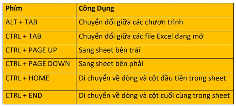 Tổng hợp chức năng của các phím tắt thông dụng trong Microsoft Excel