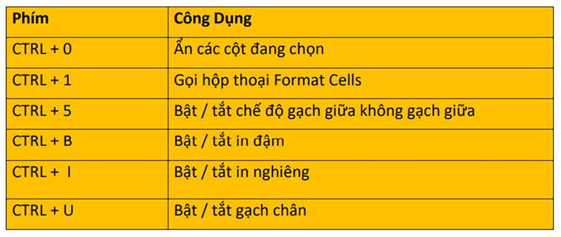 Tổng hợp chức năng của các phím tắt thông dụng trong Microsoft Excel