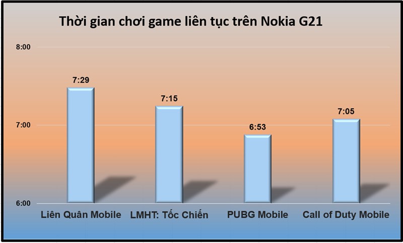 Thời gian chiến game Liên tục trên Nokia G21