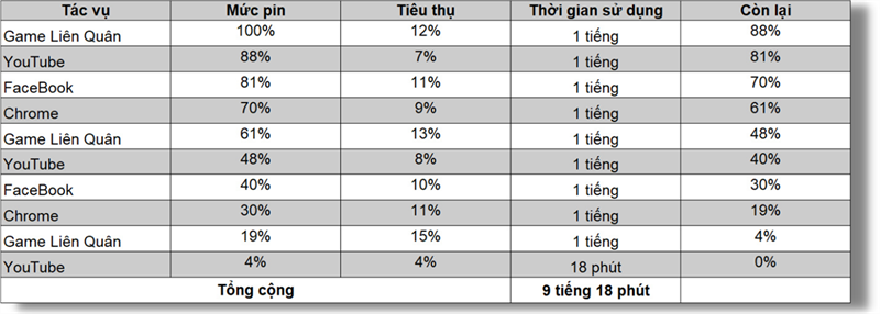 Đo thời gian sử dụng pin liên tục của OPPO Reno7.