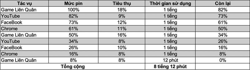 Thời lượng sử dụng pin liên tục của Redmi Note 11S 5G khi dùng đa tác vụ