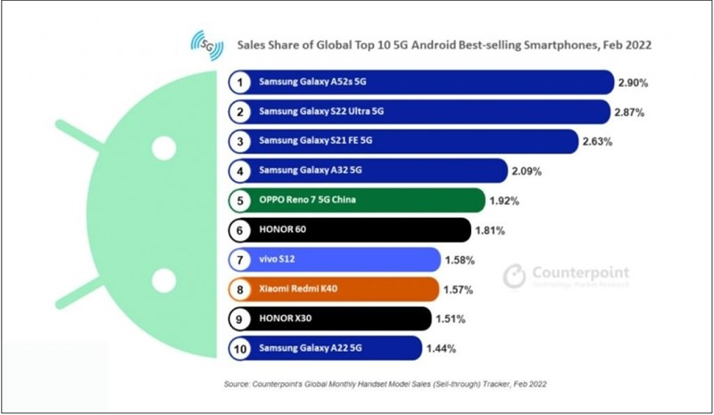 Galaxy A52s là điện thoại Android 5G bán chạy nhất vào tháng 2/2022 Galaxy A52s là điện thoại Android 5G bán chạy nhất vào tháng 2/2022