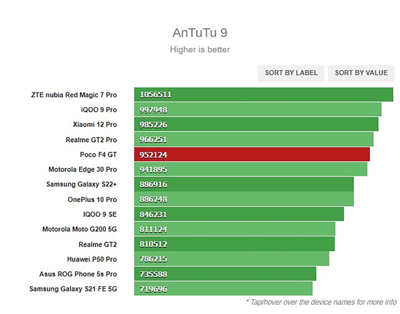 Đánh giá POCO F4 GT: Giá 14.4 triệu có Snap 8 Gen 1, pin dùng 81 tiếng