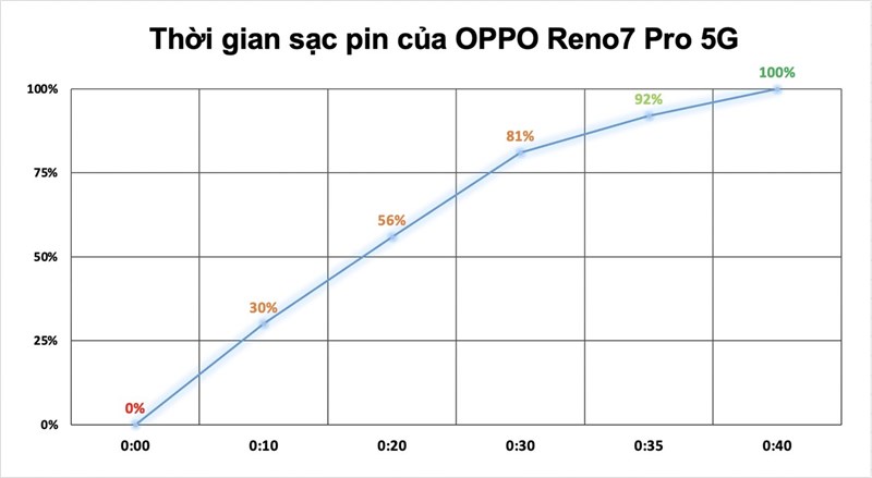 Thời gian sạc pin OPPO Reno7 Pro 5G bằng sạc nhanh 65 W