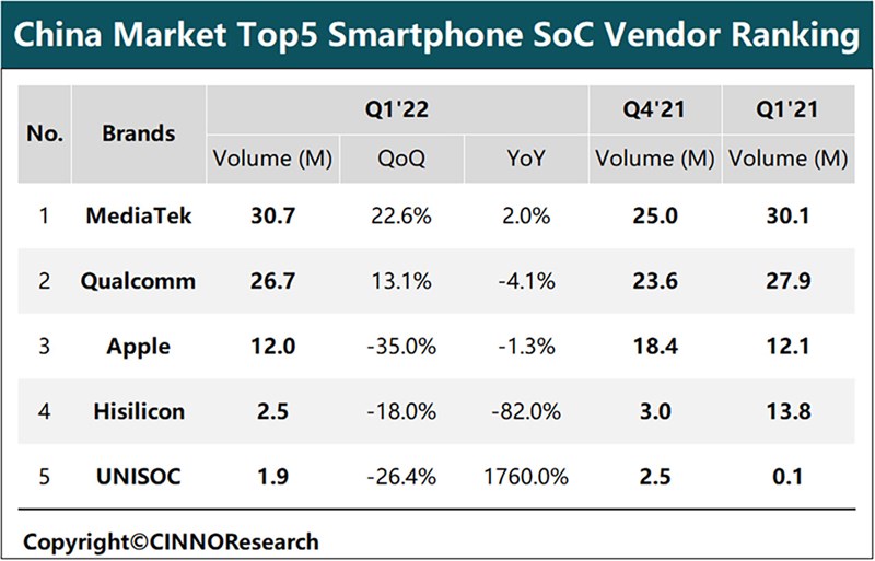 MediaTek vượt Qualcomm & Apple thành hãng Chip phổ biến nhất quý 1 TQ MediaTek vượt Qualcomm & Apple thành hãng Chip phổ biến nhất quý 1 TQ