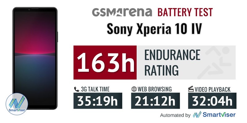 Trong bài kiểm tra pin, Xperia 10 IV đạt 163 tiếng với 3 tác vụ Trong bài kiểm tra pin, Xperia 10 IV đạt 163 tiếng với 3 tác vụ