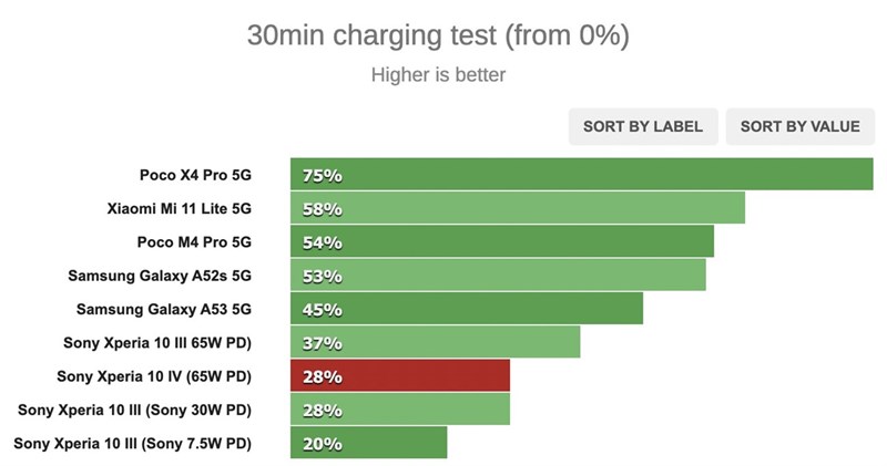 Xperia 10 IV sạc được 28% trong 30 phút đầu Xperia 10 IV sạc được 28% trong 30 phút đầu