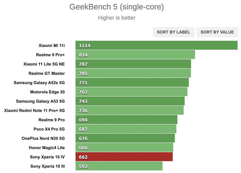 Kết quả chấm điểm hiệu năng GeekBench (đơn nhân) trên Xperia 10 IV Kết quả chấm điểm hiệu năng GeekBench (đơn nhân) trên Xperia 10 IV