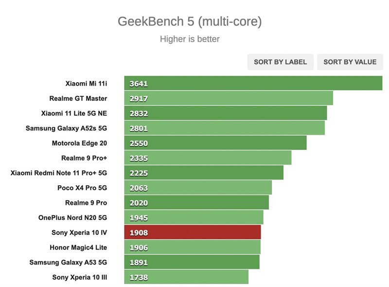 Kết quả chấm điểm hiệu năng GeekBench (đa nhân) trên Xperia 10 IV Kết quả chấm điểm hiệu năng GeekBench (đa nhân) trên Xperia 10 IV